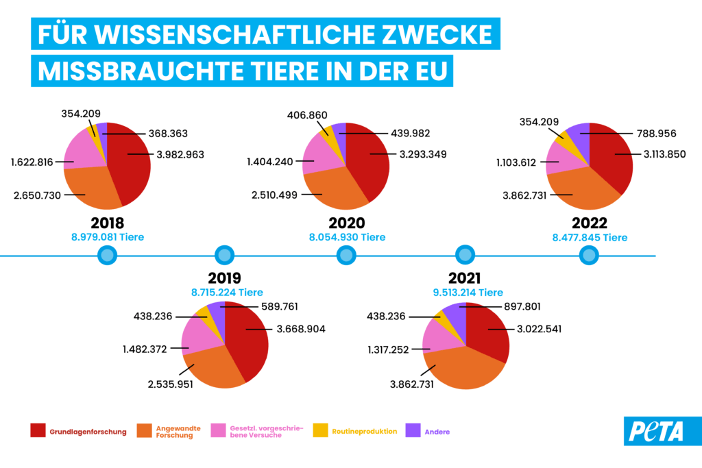 Grafik. Zahlen zu Tierversuchen in der EU.