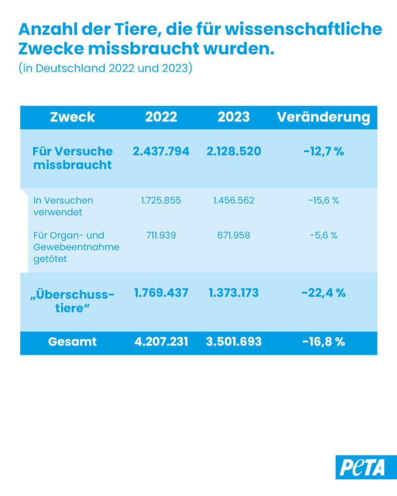 Eine Tabelle über die Anzahl der Tiere, die für wissenschaftliche Zwecke missbraucht wurden.