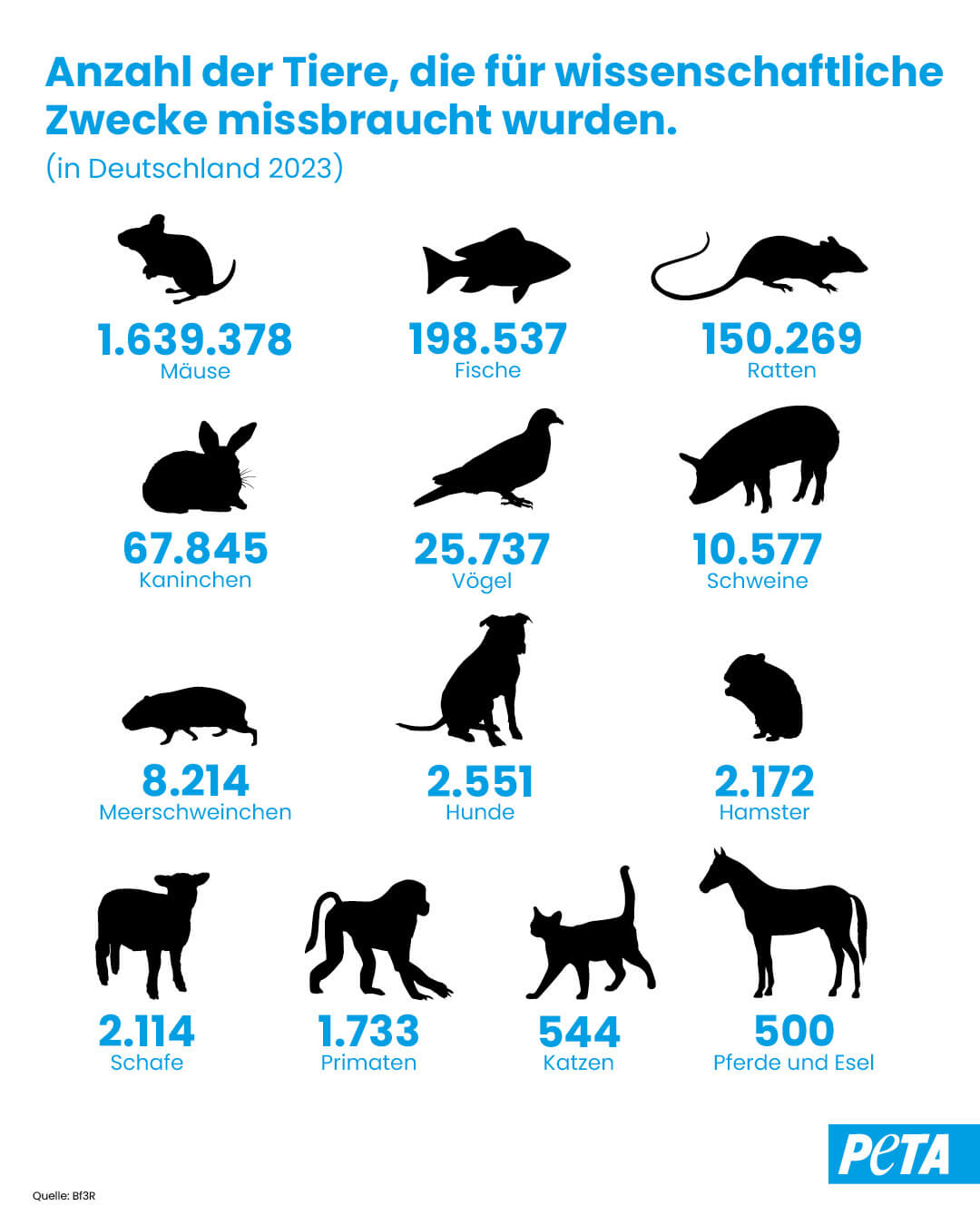 Grafik. Anzahl missbrauchter Tiere in Tierversuchen nach Tierarten.