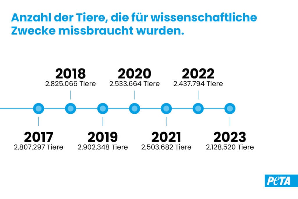 Grafik. Anzahl missbrauchter Tiere in Tierversuchen nach Tierarten.